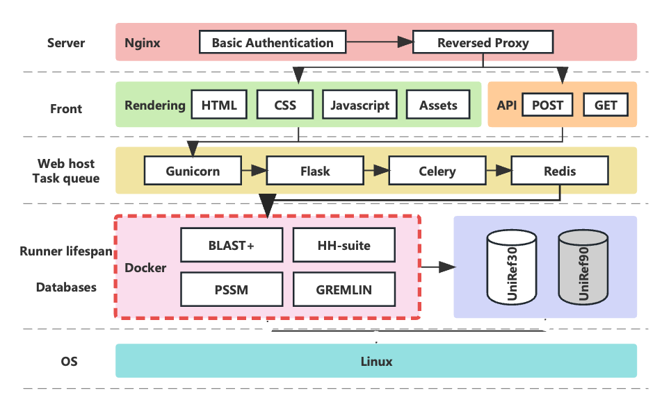 REvoDesign evolutionary data calculation service architecture